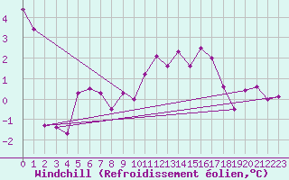 Courbe du refroidissement olien pour Flhli