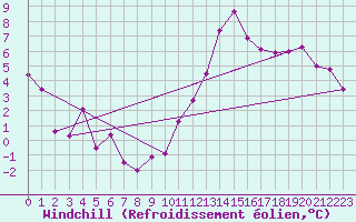 Courbe du refroidissement olien pour Lyon - Saint-Exupry (69)
