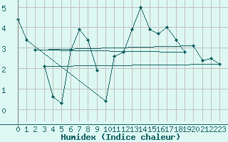 Courbe de l'humidex pour Messstetten