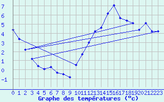 Courbe de tempratures pour Orschwiller (67)