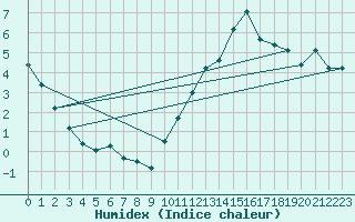 Courbe de l'humidex pour Orschwiller (67)