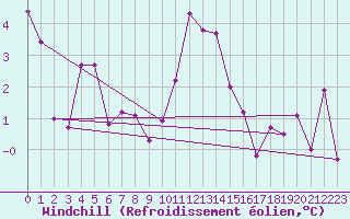 Courbe du refroidissement olien pour Sande-Galleberg