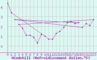 Courbe du refroidissement olien pour Lichtenhain-Mittelndorf