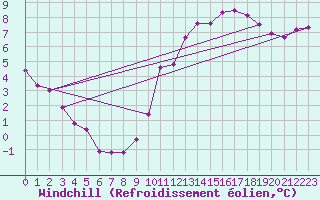 Courbe du refroidissement olien pour Le Havre - Octeville (76)