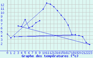 Courbe de tempratures pour Graz Universitaet