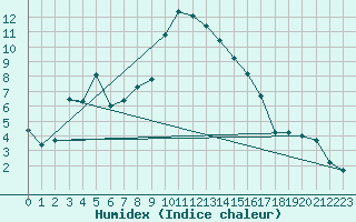 Courbe de l'humidex pour Graz Universitaet