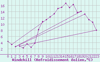 Courbe du refroidissement olien pour Spa - La Sauvenire (Be)