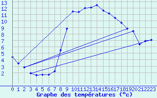 Courbe de tempratures pour Klitzschen bei Torga