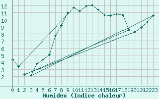 Courbe de l'humidex pour Charlwood