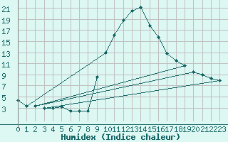 Courbe de l'humidex pour Ilanz