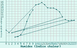 Courbe de l'humidex pour Mosjoen Kjaerstad