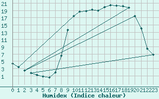 Courbe de l'humidex pour Braunlauf (Be)