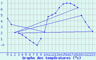 Courbe de tempratures pour Laqueuille (63)