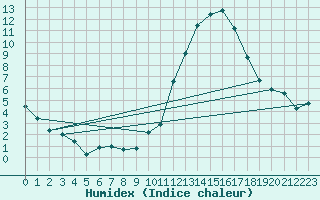 Courbe de l'humidex pour Montret (71)