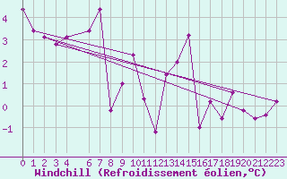 Courbe du refroidissement olien pour Foellinge