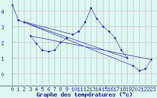 Courbe de tempratures pour Simplon-Dorf