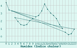 Courbe de l'humidex pour Simplon-Dorf