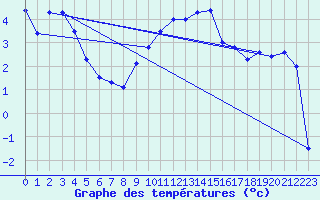 Courbe de tempratures pour Robbia