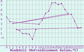 Courbe du refroidissement olien pour Saint-Quentin (02)