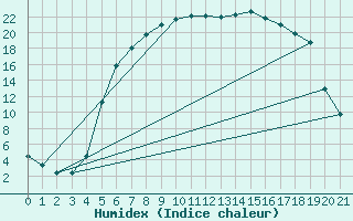 Courbe de l'humidex pour Gustavsfors