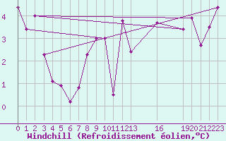 Courbe du refroidissement olien pour Ger (64)