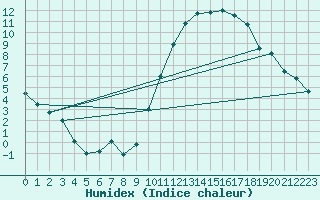 Courbe de l'humidex pour Biarritz (64)