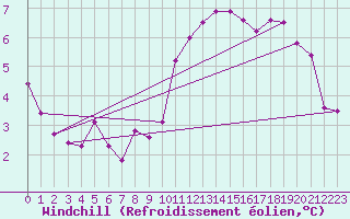 Courbe du refroidissement olien pour Muirancourt (60)