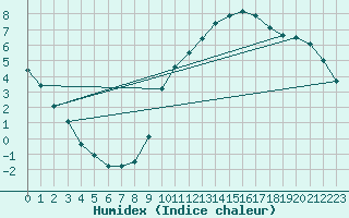 Courbe de l'humidex pour Christnach (Lu)
