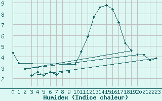 Courbe de l'humidex pour Montredon des Corbires (11)