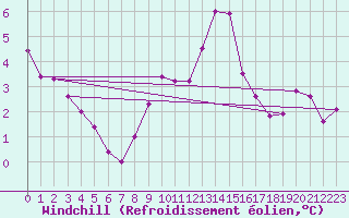 Courbe du refroidissement olien pour Eisenstadt