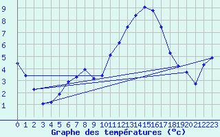 Courbe de tempratures pour Auffargis (78)