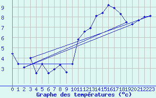 Courbe de tempratures pour Brest (29)