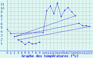 Courbe de tempratures pour Mende - Chabrits (48)