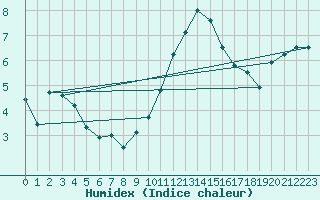 Courbe de l'humidex pour Cherbourg (50)