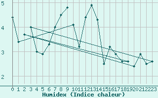 Courbe de l'humidex pour Drumalbin