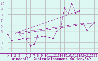 Courbe du refroidissement olien pour Hd-Bazouges (35)