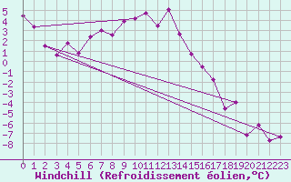 Courbe du refroidissement olien pour Sniezka