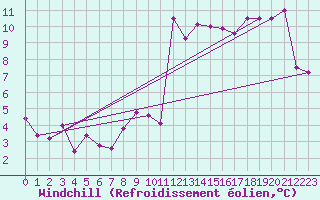 Courbe du refroidissement olien pour Nice (06)