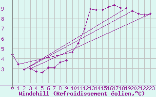 Courbe du refroidissement olien pour Limoges (87)