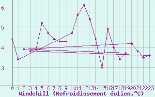Courbe du refroidissement olien pour Troyes (10)