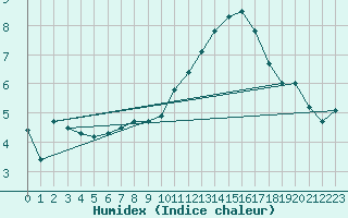 Courbe de l'humidex pour Aigrefeuille d'Aunis (17)