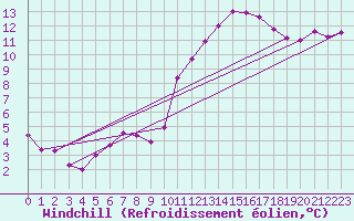 Courbe du refroidissement olien pour Saint-Philbert-sur-Risle (27)