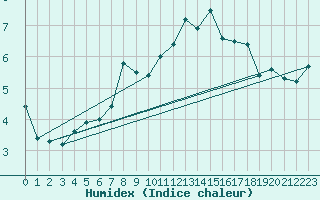 Courbe de l'humidex pour La Fretaz (Sw)