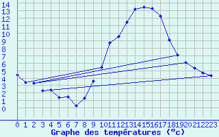 Courbe de tempratures pour Millau - Soulobres (12)