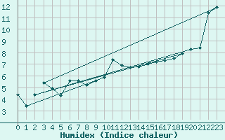 Courbe de l'humidex pour Ble - Binningen (Sw)