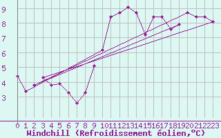 Courbe du refroidissement olien pour Ile de Batz (29)