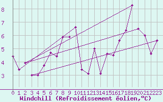 Courbe du refroidissement olien pour Capel Curig
