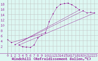 Courbe du refroidissement olien pour Saint-Philbert-de-Grand-Lieu (44)