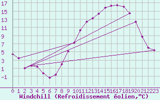 Courbe du refroidissement olien pour Metz-Nancy-Lorraine (57)