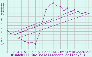 Courbe du refroidissement olien pour Saint-Maximin-la-Sainte-Baume (83)